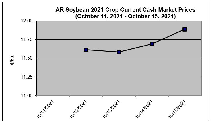 Arkansas Soybean 2021 Crop Current Cash Market Prices (October 11, 2021 - October 15, 2021)