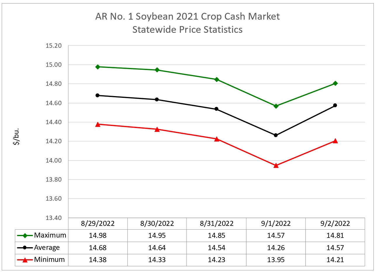 Arkansas Soybean 2021 Crop Cash and 2022 New Crop Booking Market