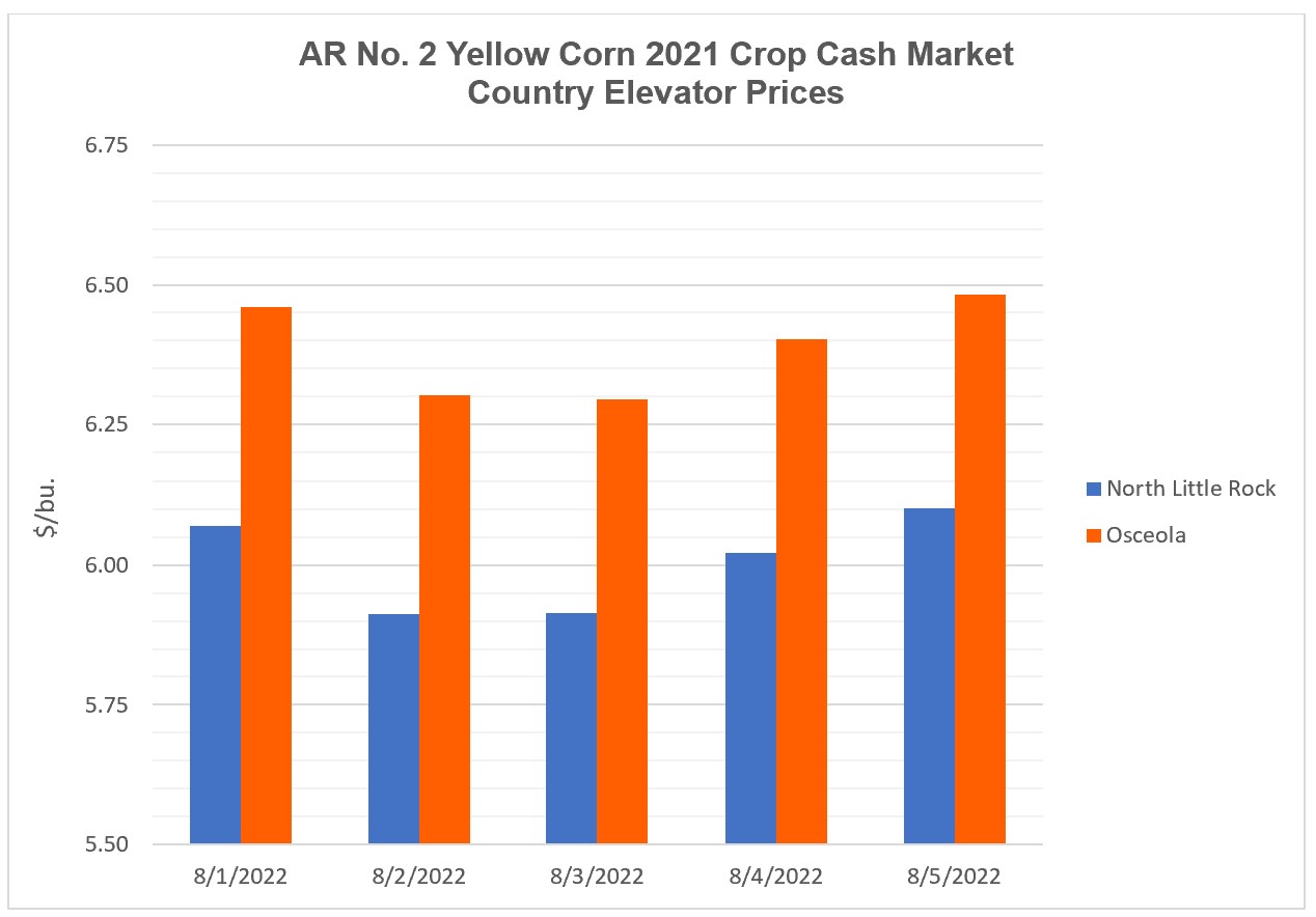 Arkansas 2021 Crop Corn Cash Market Elevator Prices (August 1 – 5, 2022) - a histogram of daily price quotes at two locations. Go to table 1 for daily price quotes by location.