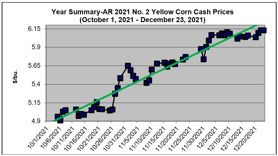 December 2021 Monthly Summaries and 2021 Yearly Summaries, Arkansas
