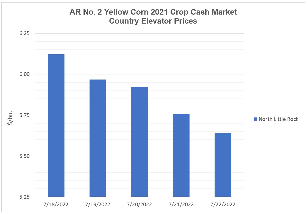 Arkansas 2021 Crop Corn Cash Market Elevator Prices (July 18 – 22, 2022) - a histogram of the daily closing prices at one location in the state for each trading day of the week.