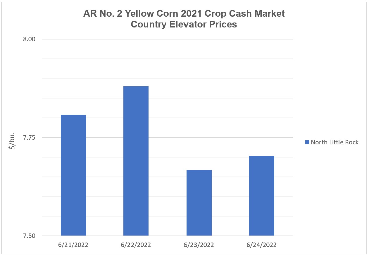 Arkansas 2021 Crop Corn Cash Market Elevator Prices (June 20 – 24, 2022) - a histogram indicating the prices reported throughout the week at 1 location in the state.