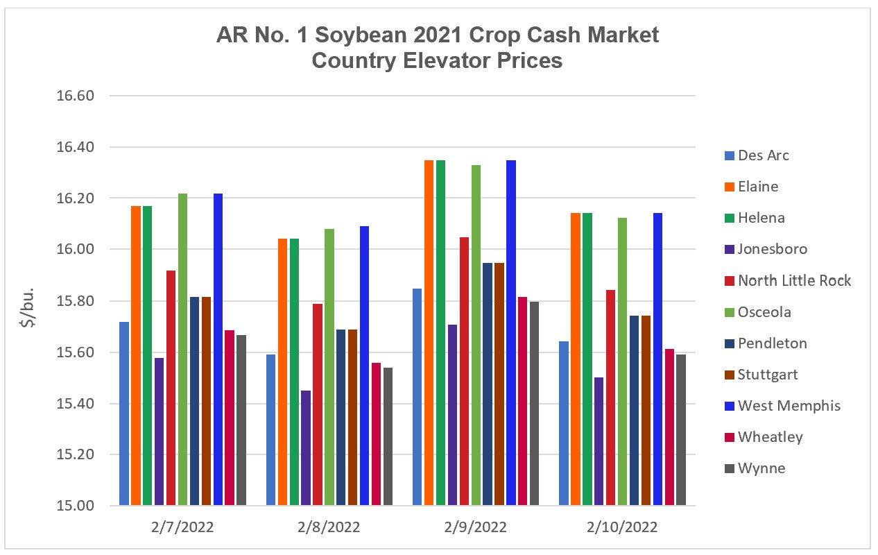 2021 Crop Soybean Cash Market Elevator Prices (February 7 – February 11, 2022) - a histogram indicating daily closing prices at 11 locations