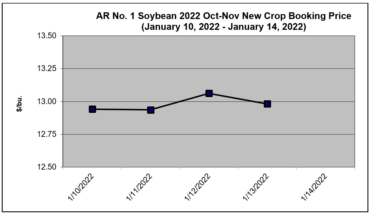Arkansas No. 1 Soybean 2022 October - November New Crop Booking Price (January 10 - 14, 2022)