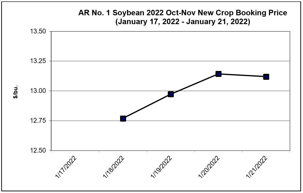 Arkansas No. 1 Soybean 2022 October - November New Crop Booking Price (January 17 - 21, 2022)