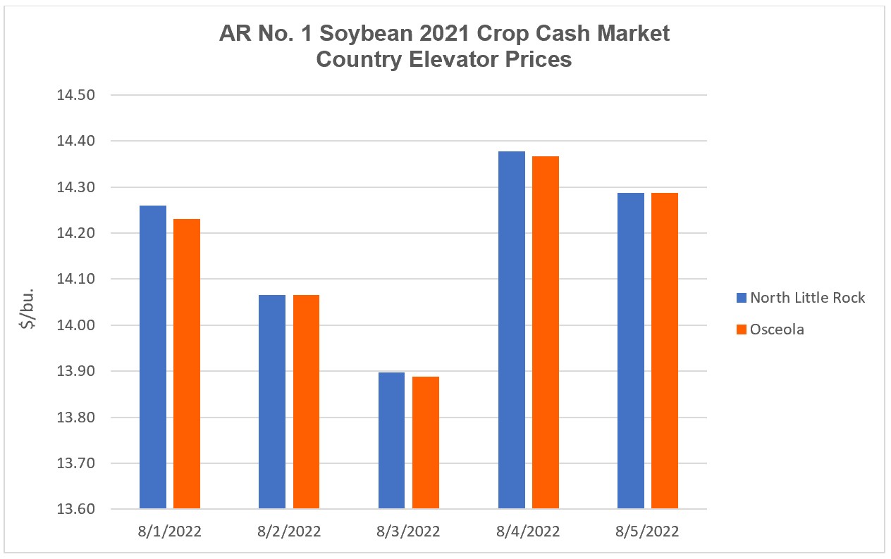 Arkansas 2021 Crop Soybean Cash Market Elevator Prices (August 1 – 5, 2022) - a histogram of daily price quotes for two locations throughout the week. Go to table 1 for daily price quotes by location.