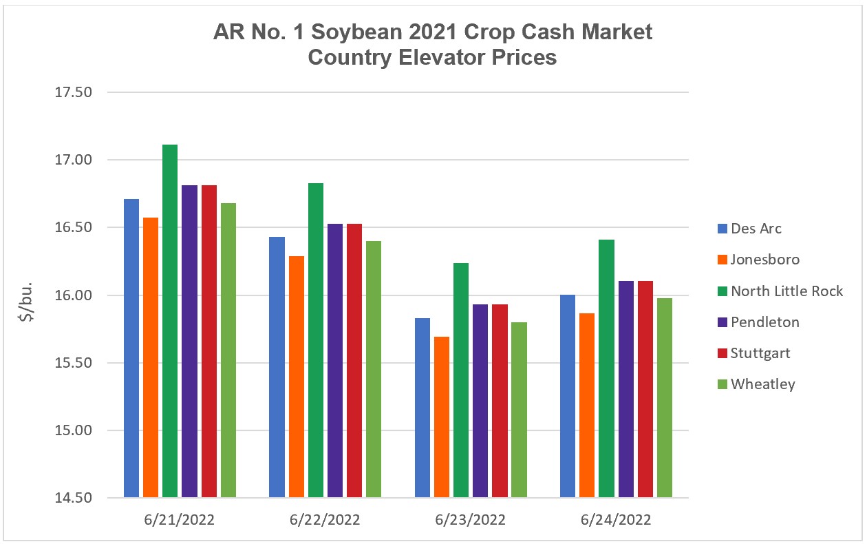 Arkansas 2021 Crop Soybean Cash Market Elevator Prices (June 20 – 24, 2022) - a histogram indicating the prices reported throughout the week at 6 locations in the state.