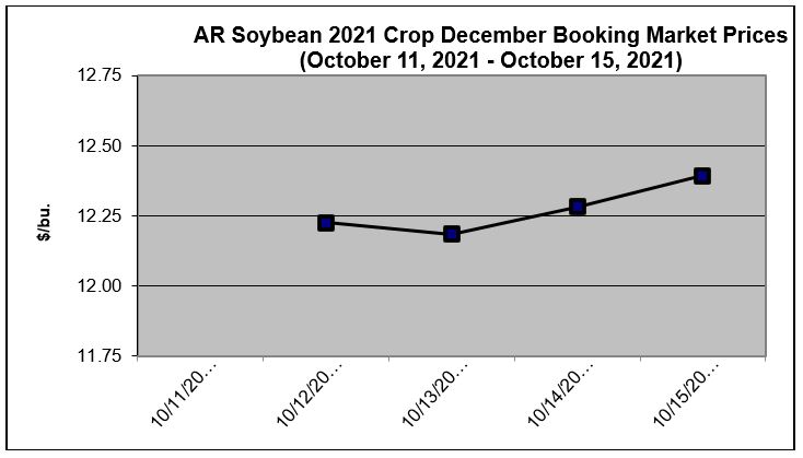 Arkansas Soybean 2021 Crop December Booking Market Prices (October 11, 2021 - October 15, 2021)