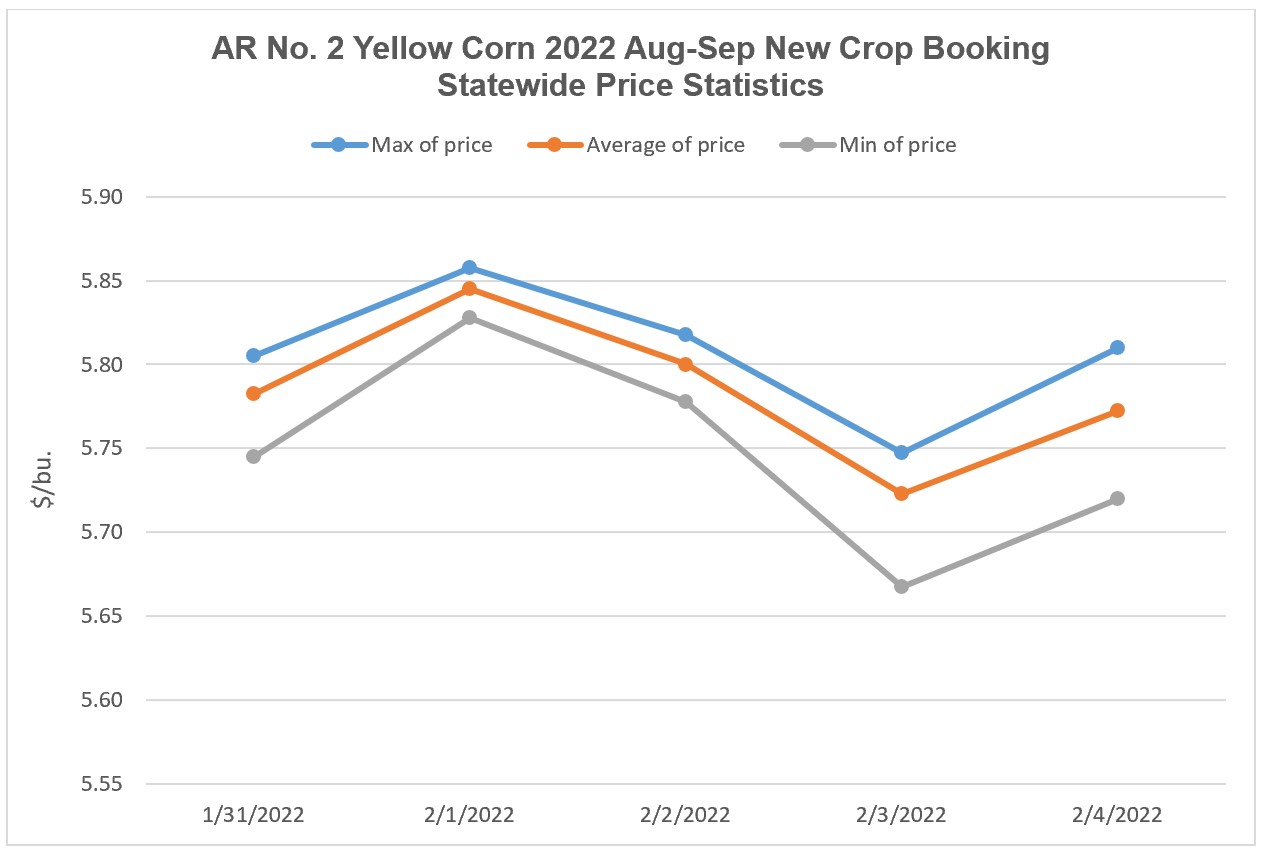 2022 New Crop Corn Booking Market Statistics (January 31 – February 4, 2022).  Top blue line indicates max of price.  Middle orange line indicates average of price.  Bottom grey line indicates minimum of price.
