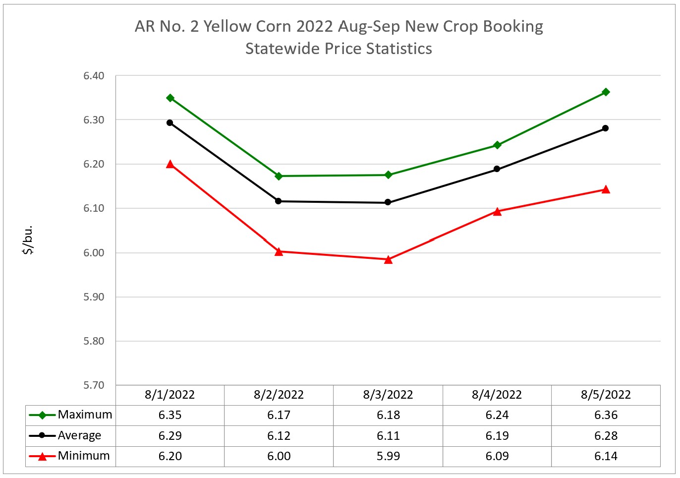 Arkansas 2022 New Crop Corn Booking Market Statistics (August 1 – 5, 2022) - a line graph of the maximum, average, and minimum prices throughout the week.