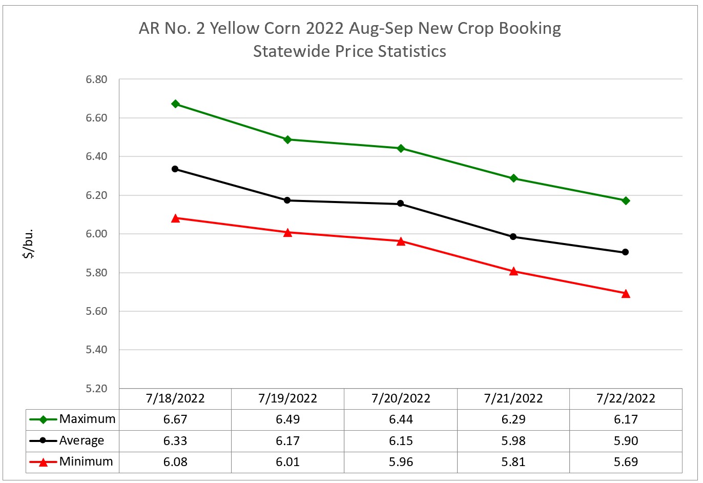 Arkansas 2022 New Crop Corn Booking Market Statistics (July 18 – 22, 2022) - a line graph indicating the maximum, average, and minimum prices at 4 locations in the state for each trading day of the week.