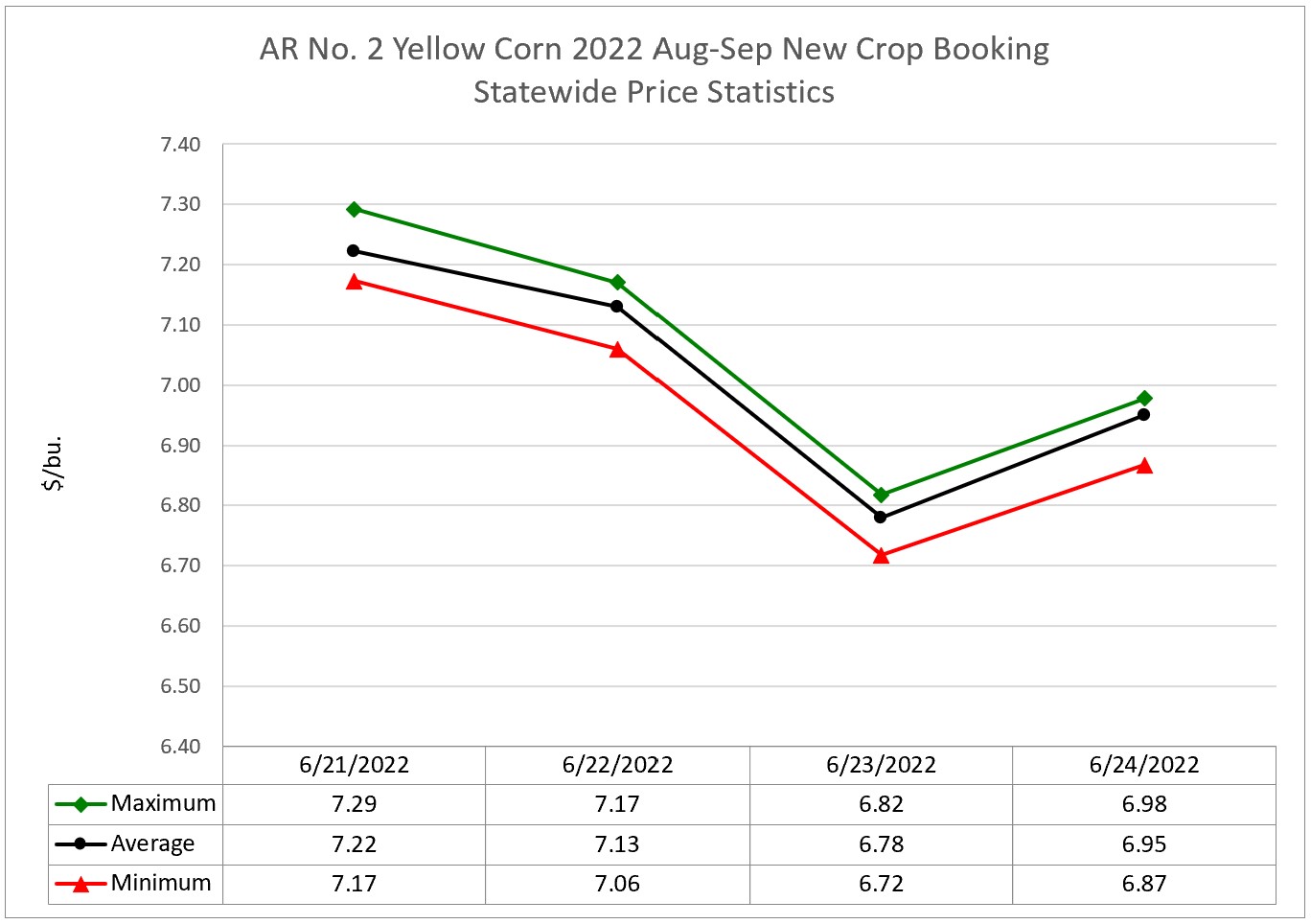 Arkansas 2022 New Crop Corn Booking Market Statistics (June 20 – 24, 2022)  - a line graph indicating the maximum, average, and minimum prices from 4 locations throughout the week.
