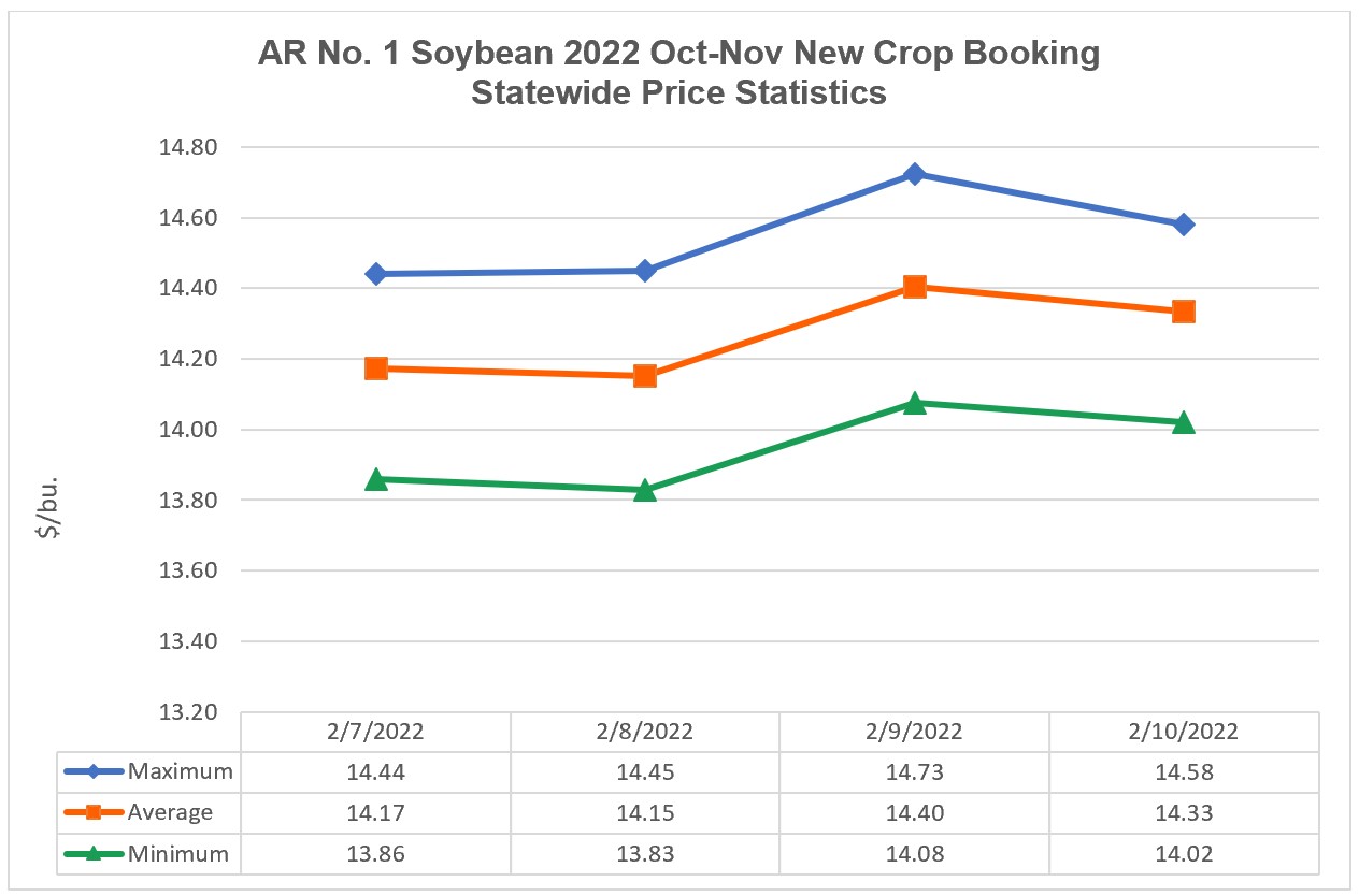 New Crop Soybean Booking Market Statistics (February 7 – February 11, 2022) - a line graph indicating the daily maximum, minimum, and average prices