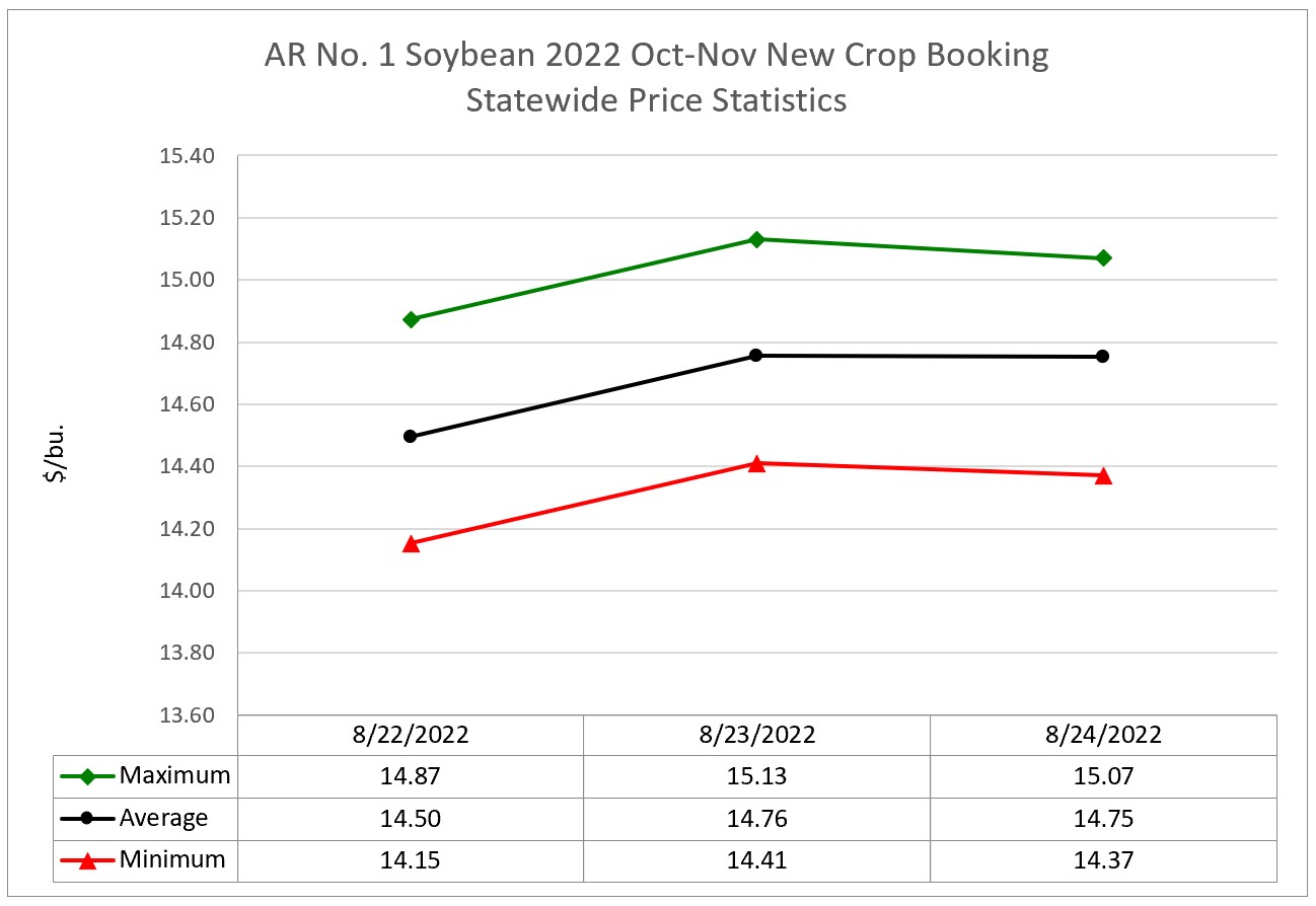 Line graph of the maximum, average, and minimum prices at eleven locations in Arkansas for the 2022 New Crop Soybean Booking Market Statistics (August 22 -26, 2022)