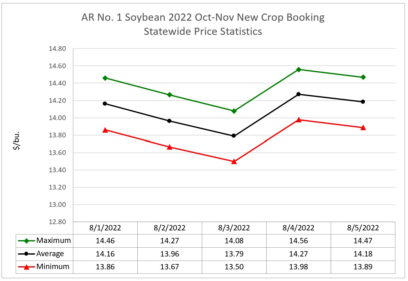 Arkansas 2022 New Crop Soybean Booking Market Statistics (August 1 – 5, 2022) - a line graph of the maximum, average, and minimum prices throught the week.