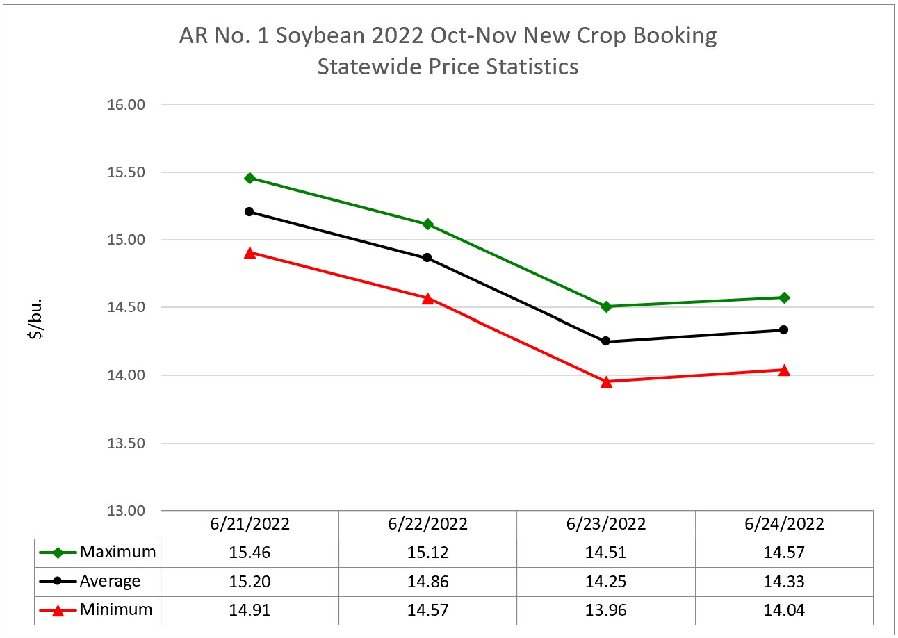Arkansas 2022 New Crop Soybean Booking Market Statistics (June 20 – 24, 2022)- a line graph indicating the maximum, average, and minimum prices from 11 locations throughout the week.