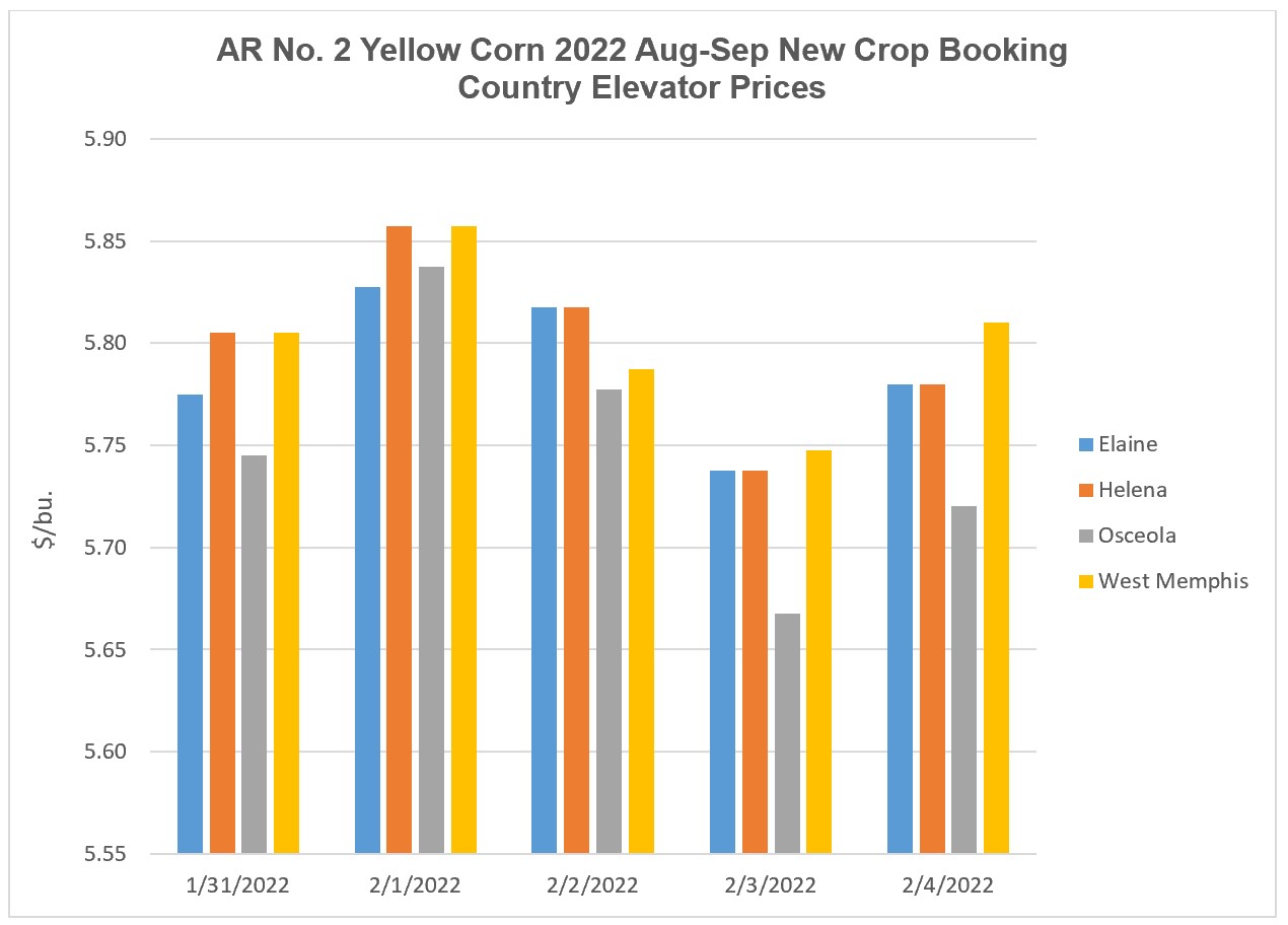 2022 New Crop Corn Booking Market Elevator Prices (January 31 – February 4, 2022), see table 2 for details on price quotes