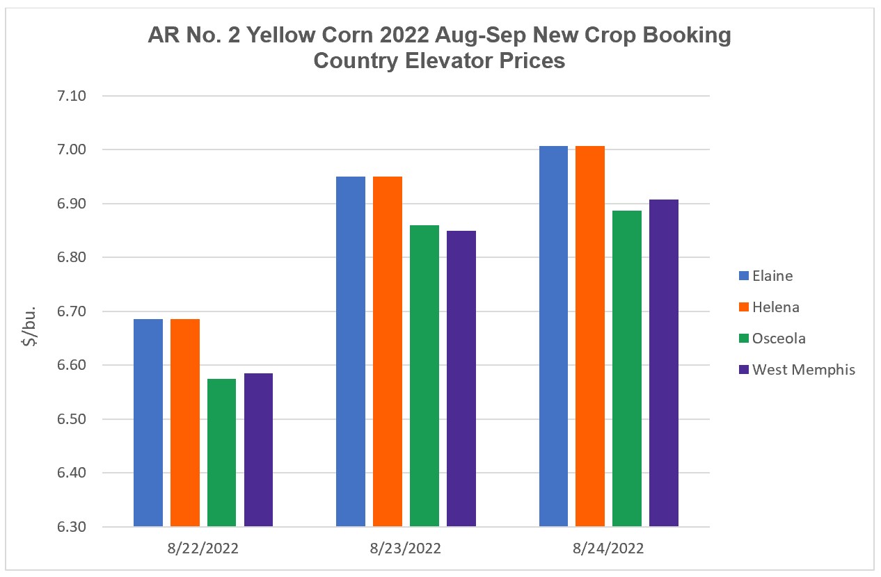 Arkansas Corn 2021 Crop Cash and 2022 New Crop Booking Market Reports