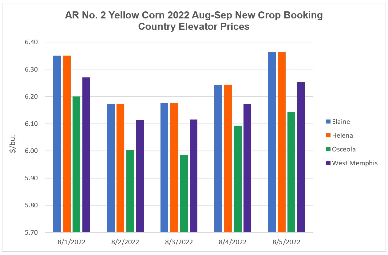 Arkansas 2022 New Crop Corn Booking Market Elevator Prices (August 1 – 5, 2022) - a histogram of the daily price quotes at four locations throughout the week.