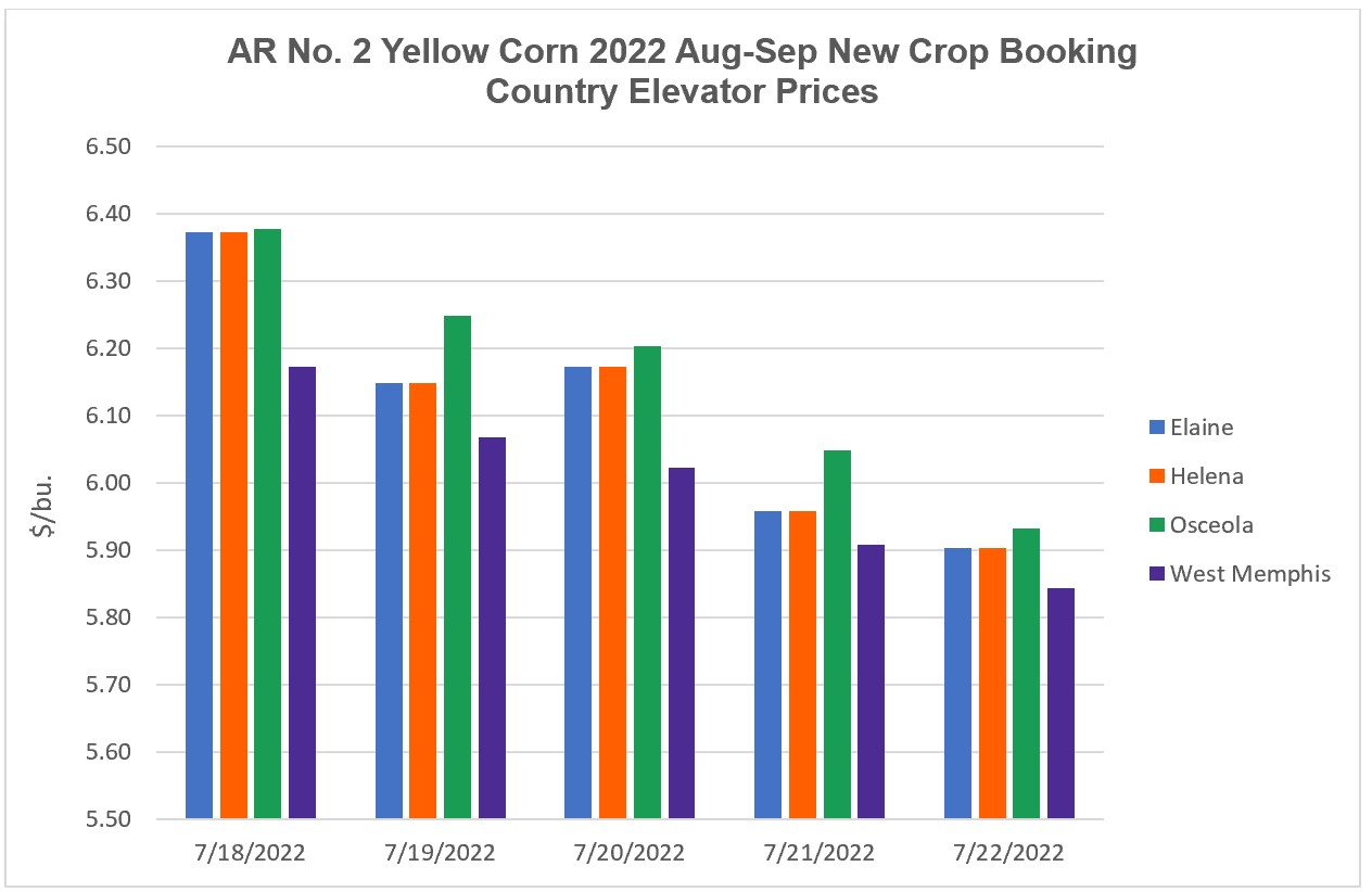 Arkansas 2022 New Crop Corn Booking Market Elevator Prices (July 18 – 22, 2022) - a histogram showing the daily closing prices at 4 locations across the state for each trading day of the week.