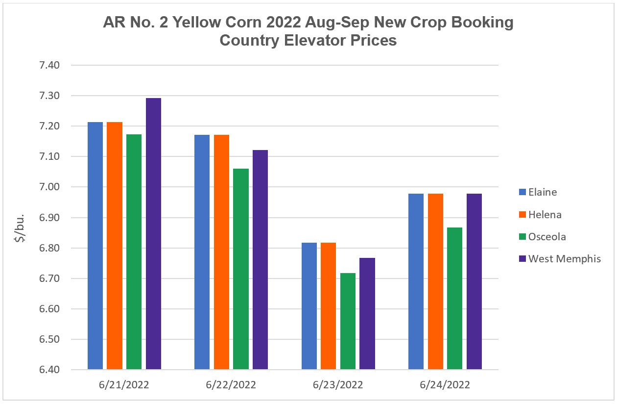 Arkansas 2022 New Crop Corn Booking Market Elevator Prices (June 20 – 24, 2022) - a histogram indicating the prices reported throughout the week at 4 locations in the state.