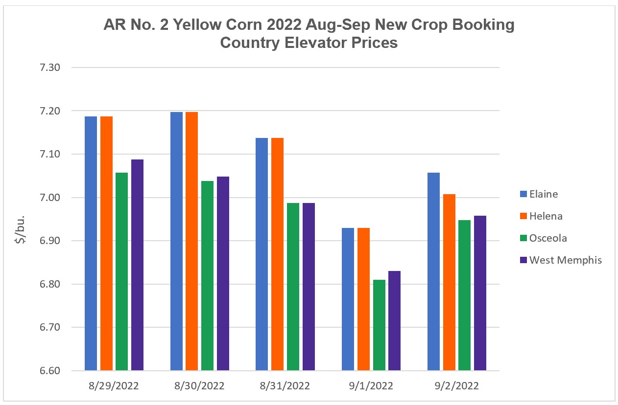 Arkansas Corn 2021 Crop Cash and 2022 New Crop Booking Market Reports