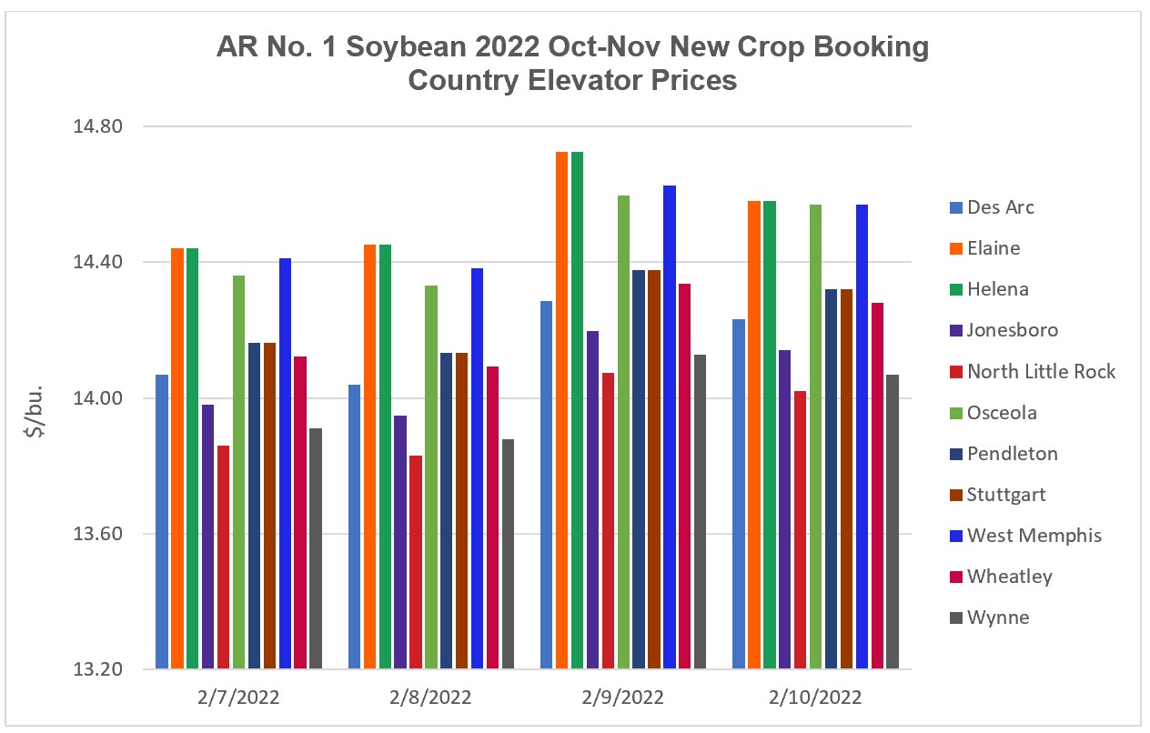 New Crop Soybean Booking Market Elevator Prices (February 7– February 11, 2022) - a histogram indicating daily closing prices at 11 locations