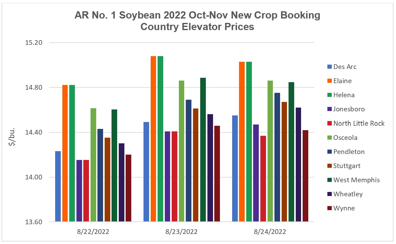 Bar graph of the daily closing prices at eleven locations for the Arkansas 2022 New Crop Soybean Booking Market Elevator Prices (August 22 – 26, 2022)