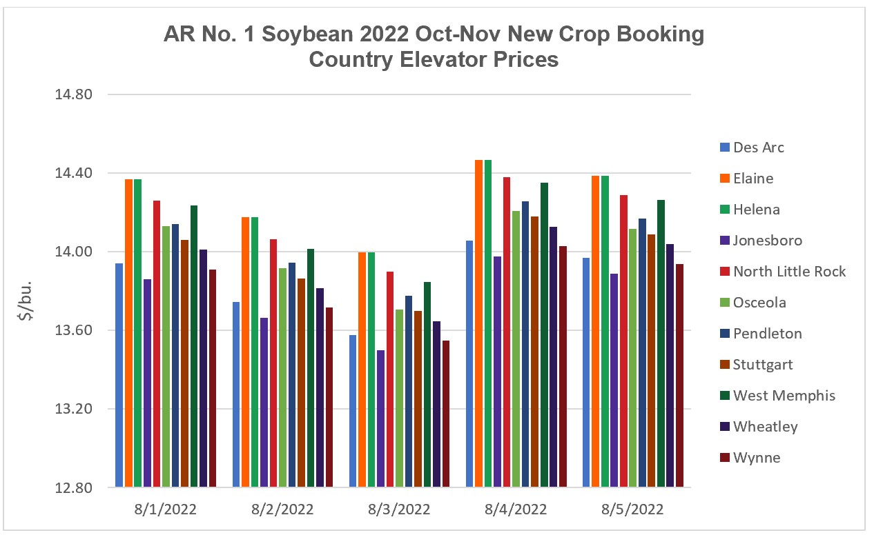 Arkansas 2022 New Crop Soybean Booking Market Elevator Prices (August 1 – 5, 2022) - a histogram of daily closing prices at eleven locations throughout the week. Go to table 2 for details on price quotes.