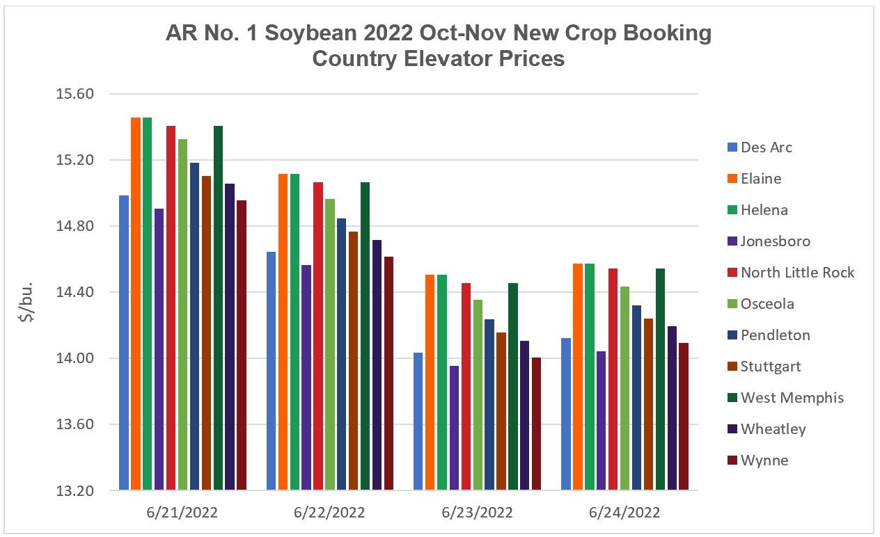 Arkansas 2022 New Crop Soybean Booking Market Elevator Prices (June 20 – 24, 2022) - a histogram indicating the prices reported throughout the week at 11 locations in the state.