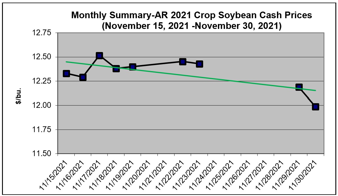Special Booking Market Reports Arkansas Corn 2022 New Crop Market and Arkansas Soybean 2022 New