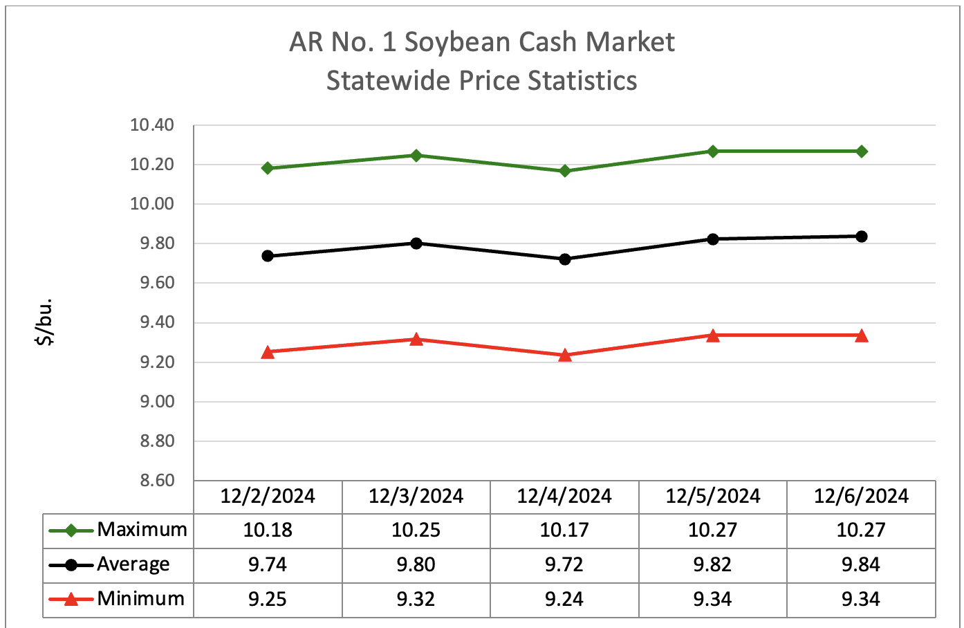 Line graph showing soybean cash market statewide price staitstics 