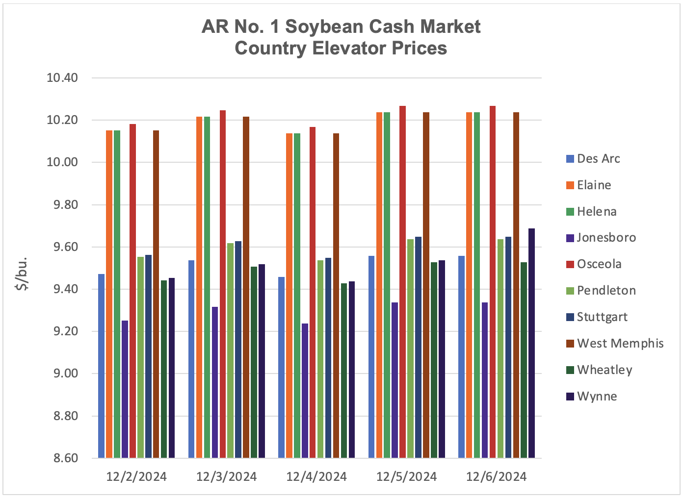Bar graph showing soybean cash market elevator prices