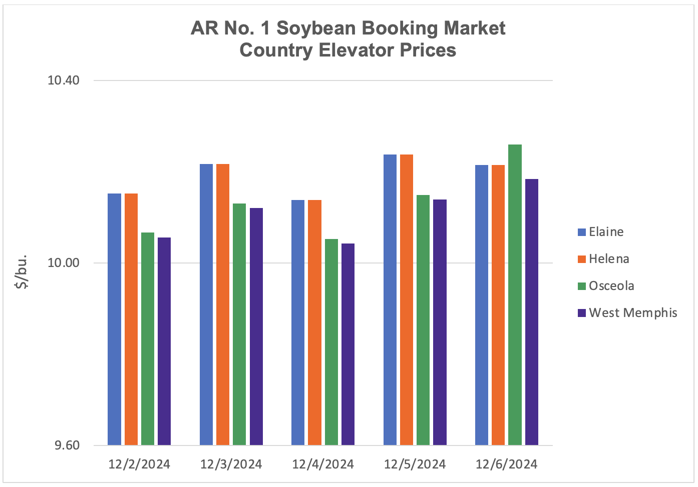 Bar graph showing soybean booking market elevator prices