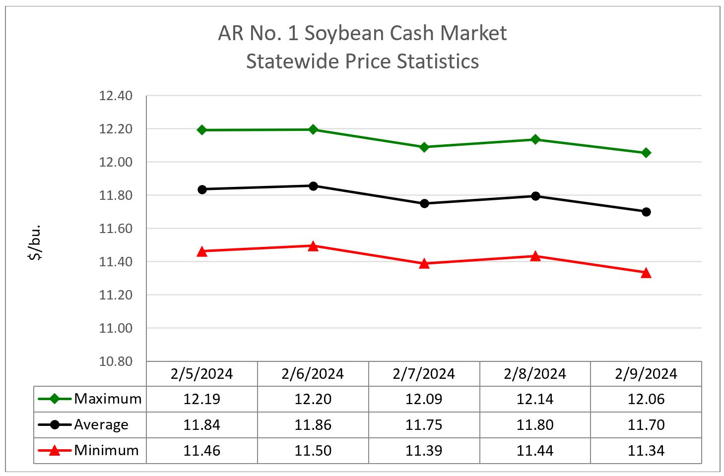 Line graph showing soybean cash market statewide price statistics