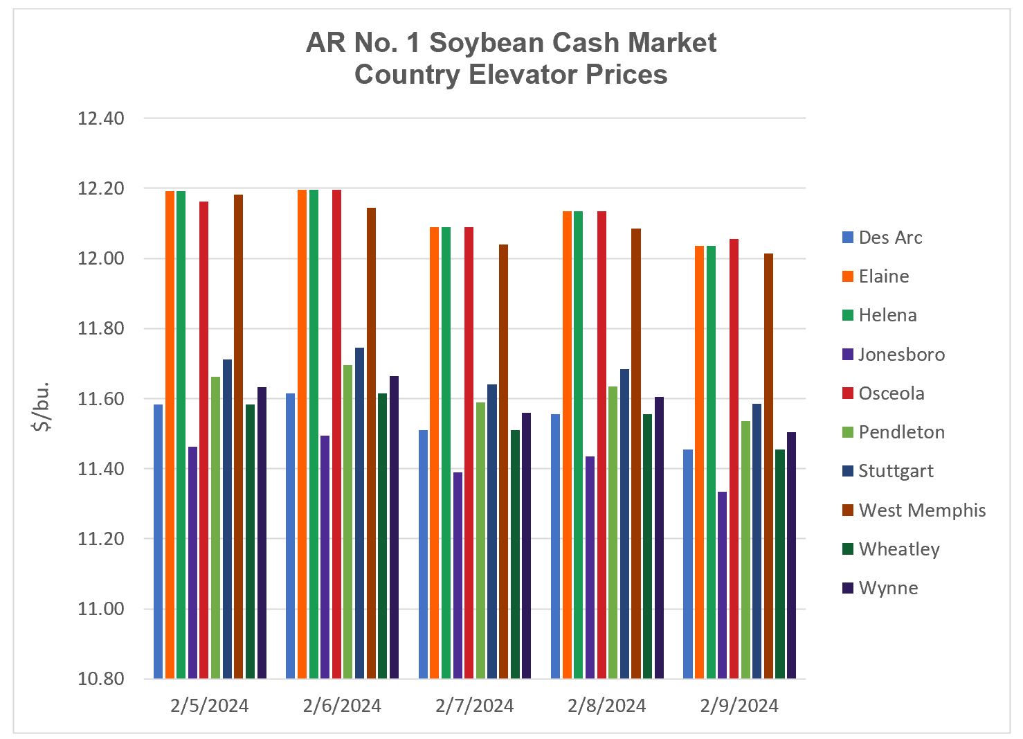 Bar graph showing soybean cash market country elevator prices