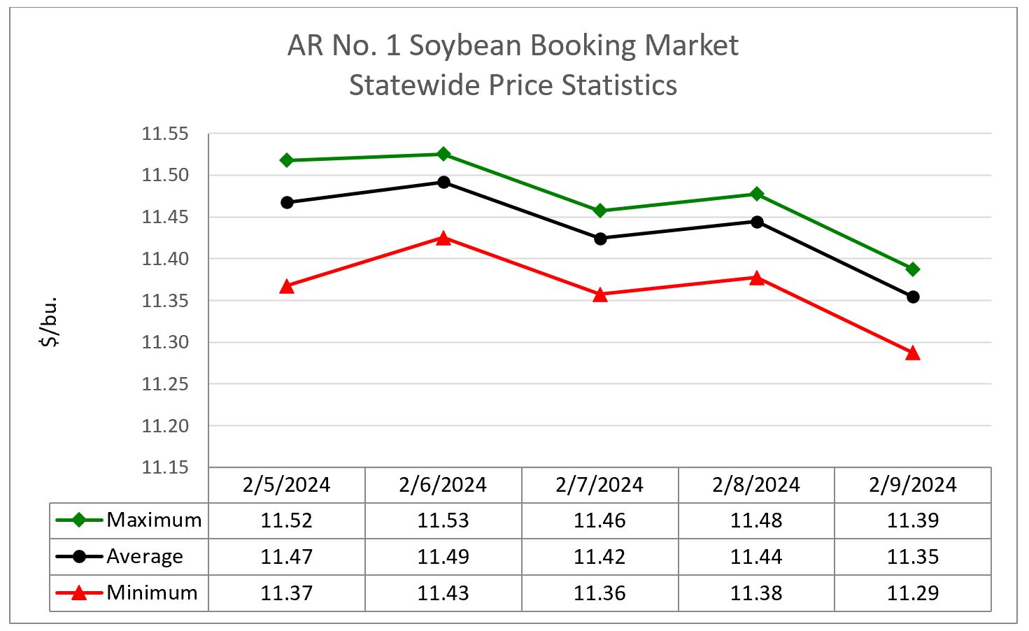 Line graph showing soybean booking market statewide price statistics 