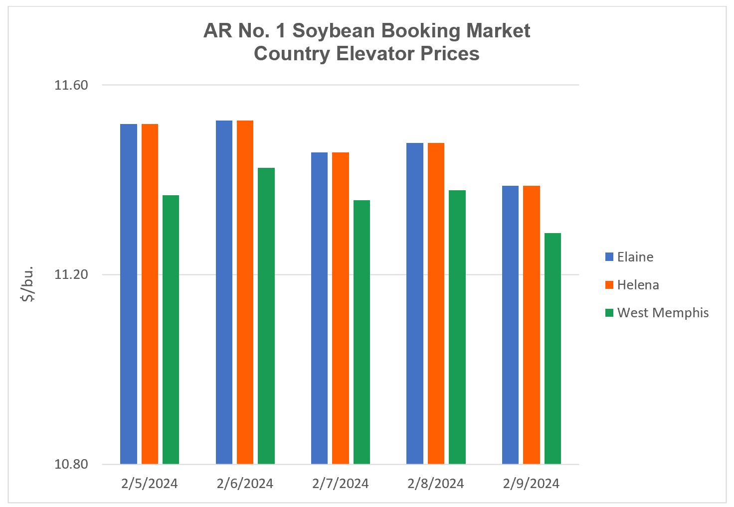 Bar graph showing soybean booking market ecountry elevator prices