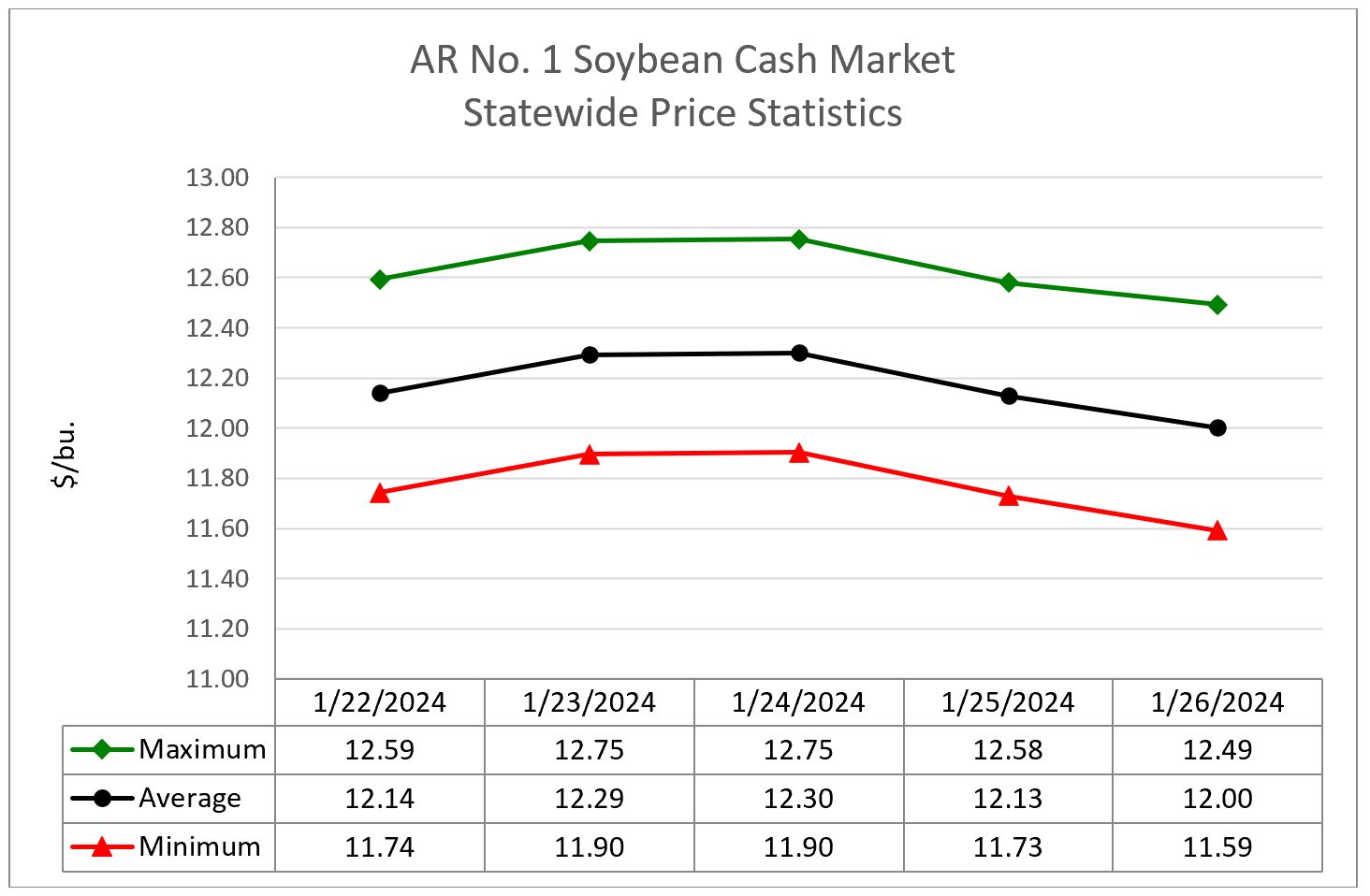 Line graph showing soybean cash market statewide price statistics