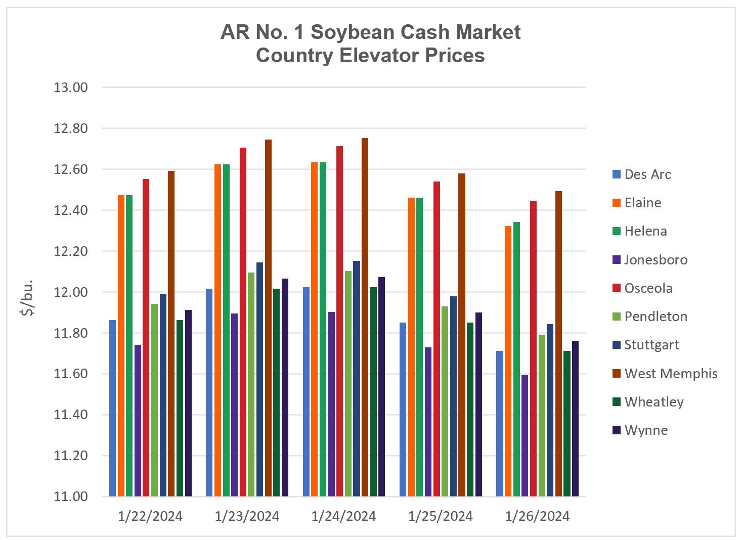 Bar graph showing soybean cash market country elevator prices