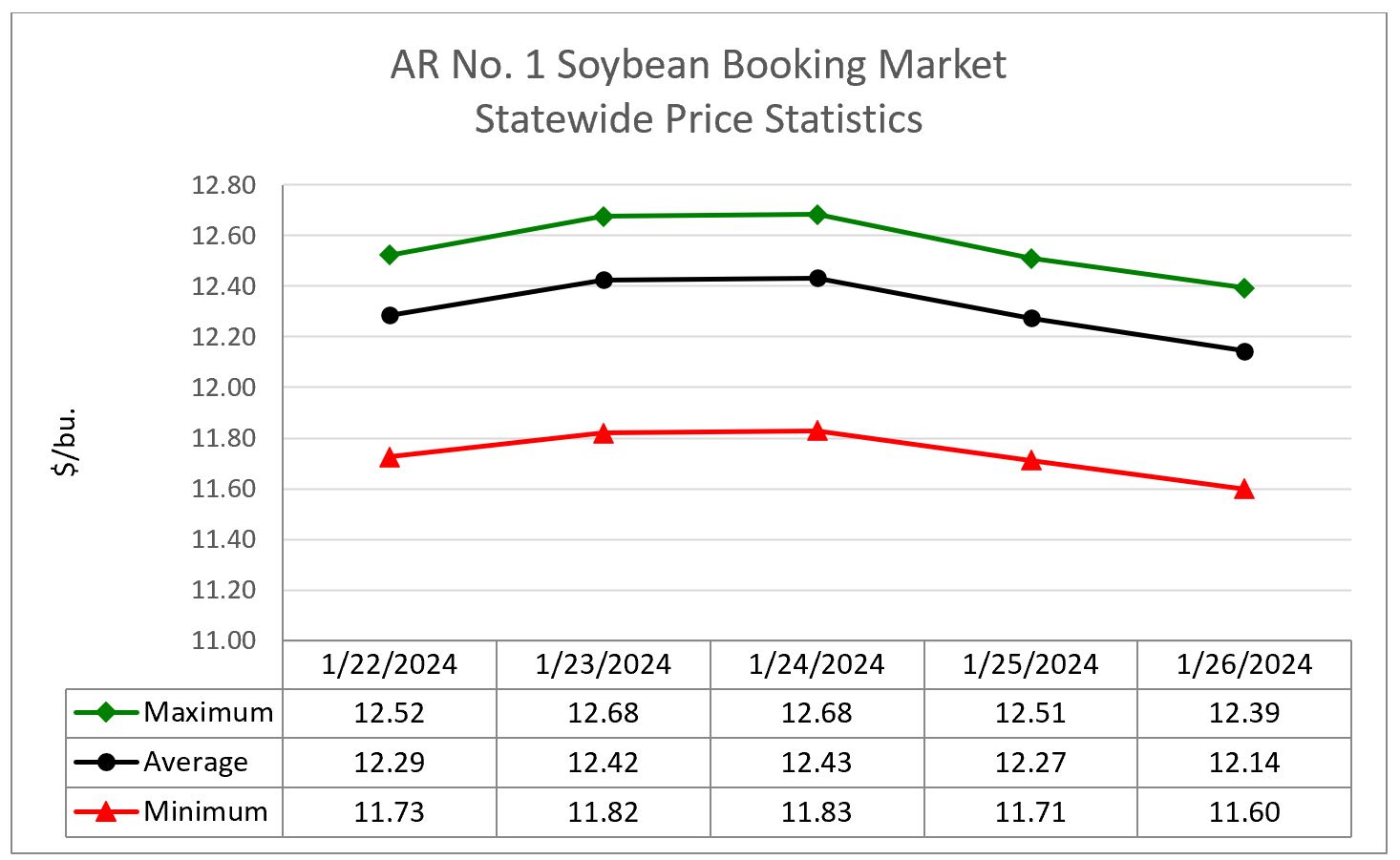 Line graph showing soybean booking market statewide price statistics