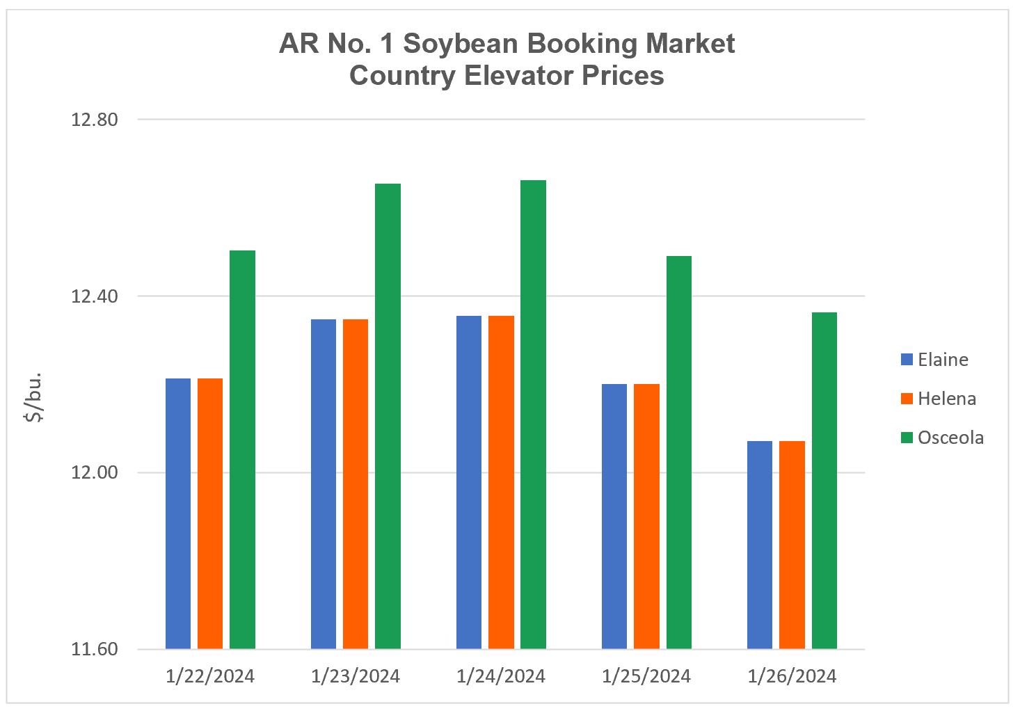 Bar graph showing soybean booking market country elevator prices