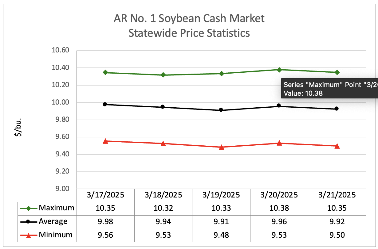 Line graph showing soybean cash market statewide price statistics