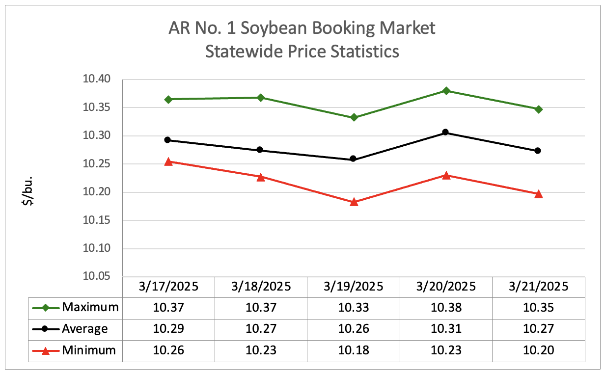 Line graph showing soybean booking market statewide price statistics