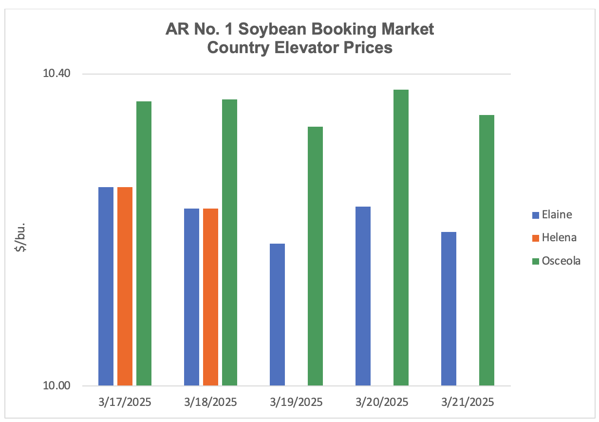 Bar graph showing soybean booking market elevator prices