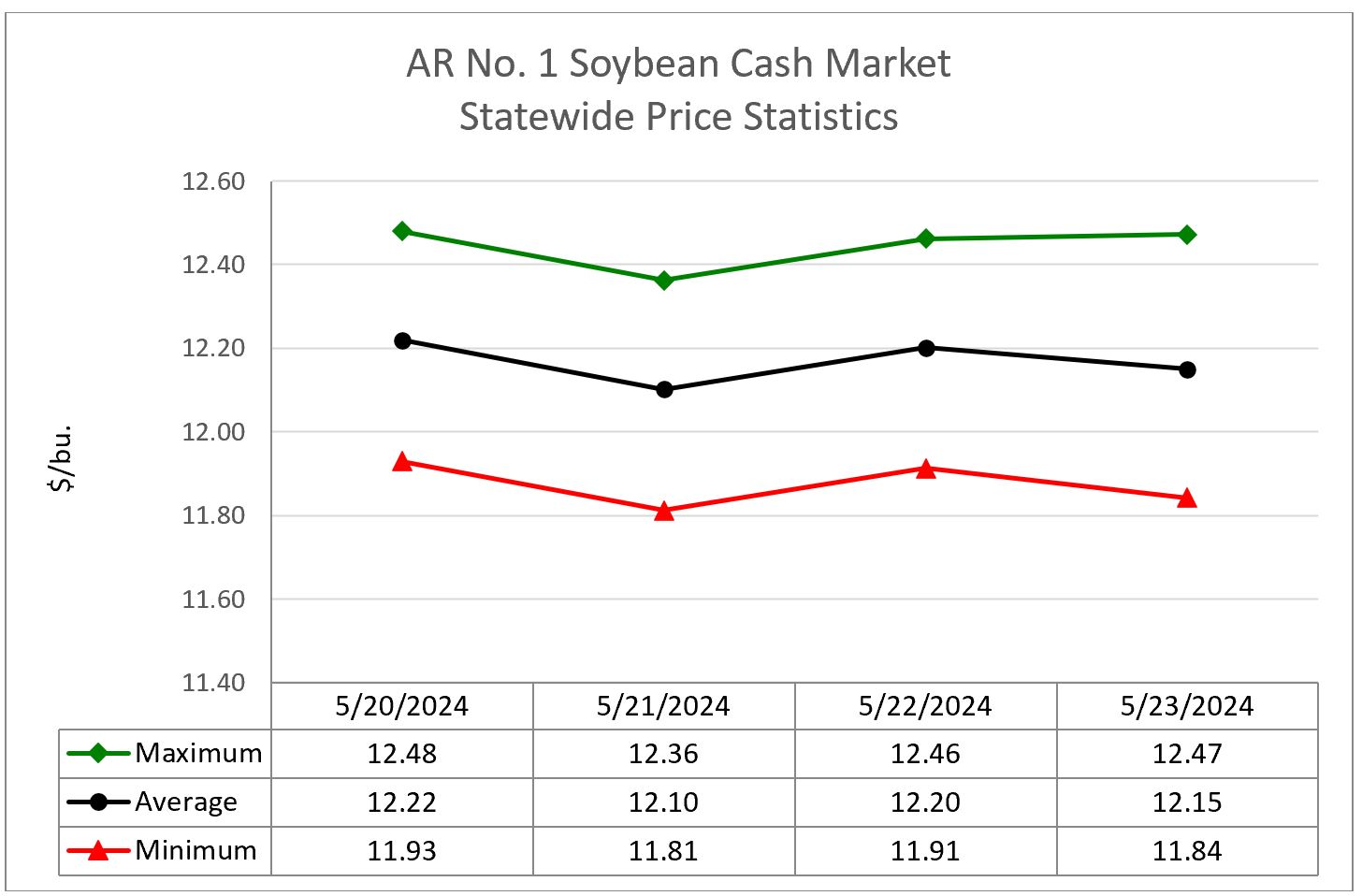 Figure 1. Soybean Cash Market Statistics 