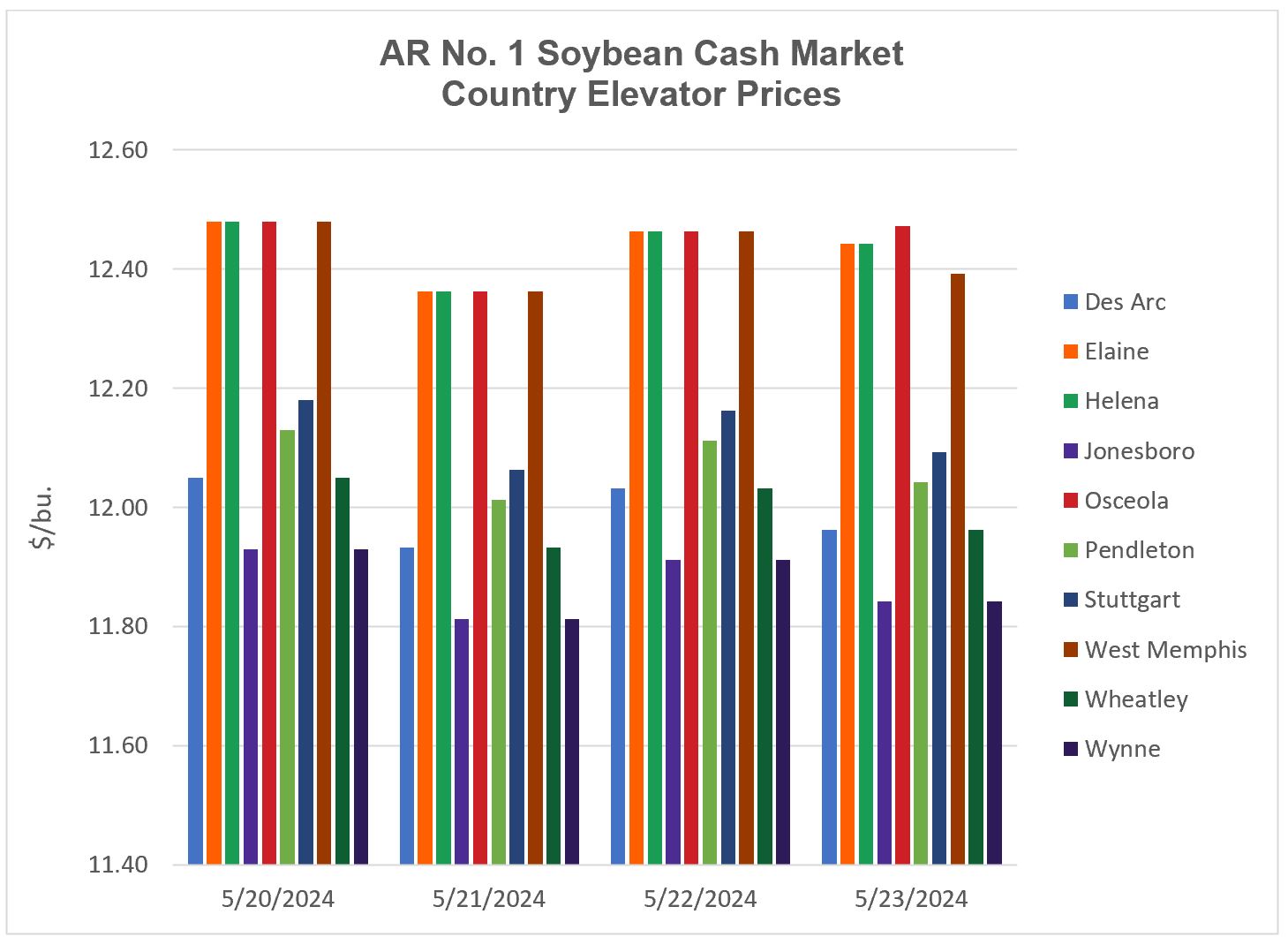 Figure 2. Soybean Cash Market Elevator Prices 