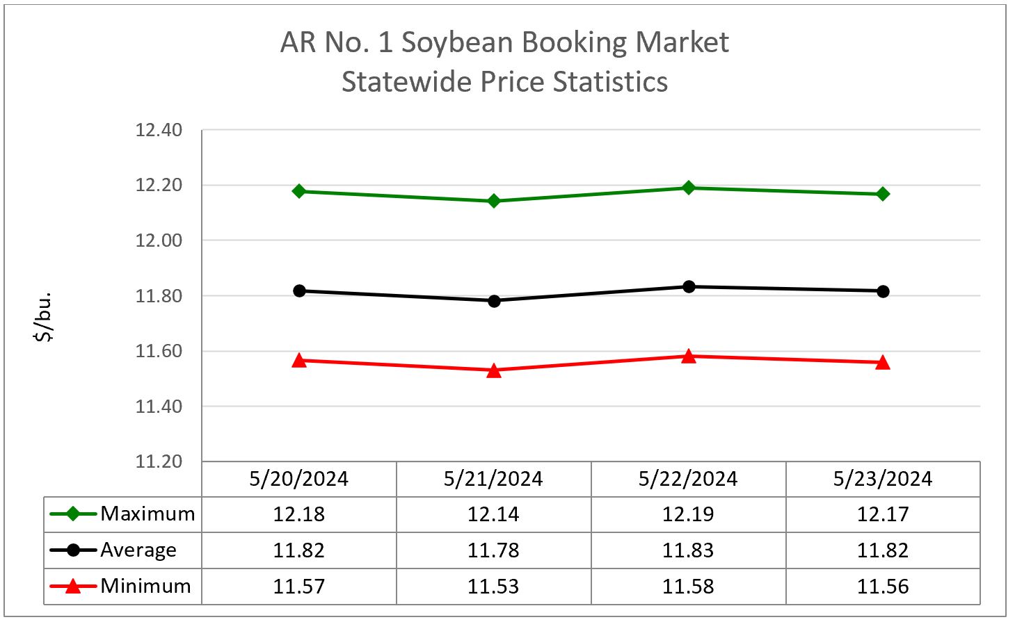 Line graph showing soybean booking market statewide price statistics