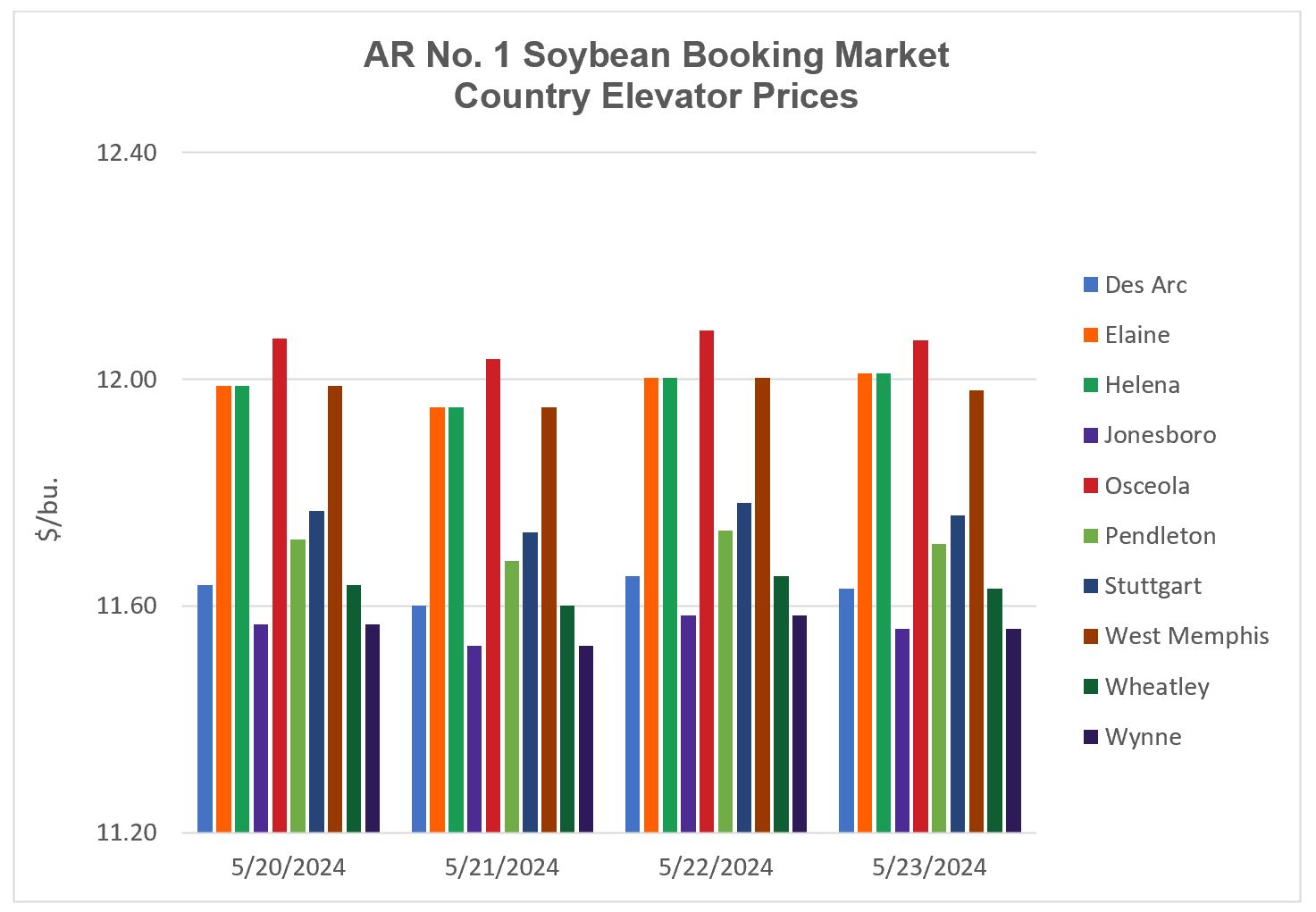 Bar graph showing soybean booking market country elevator prices