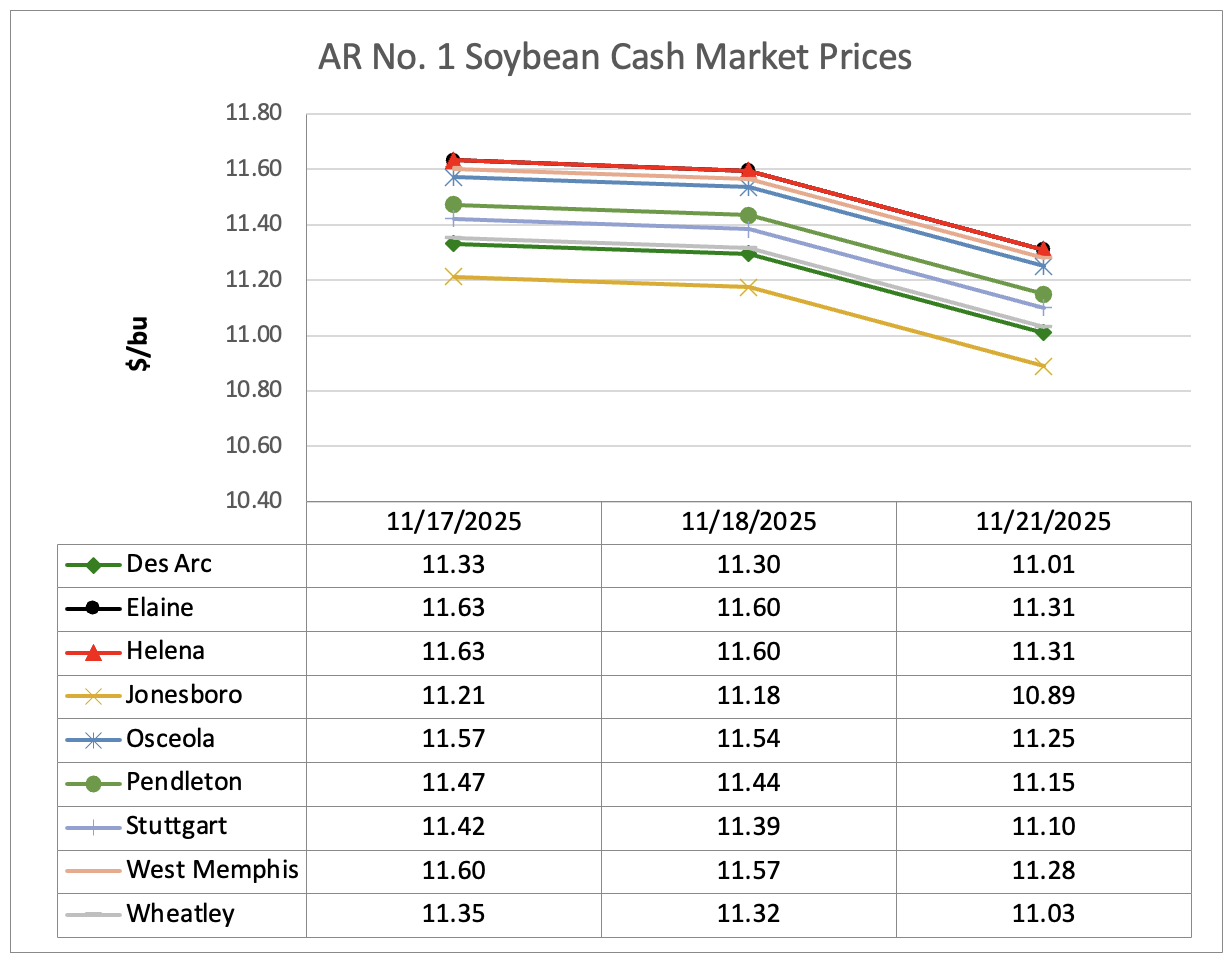 Line graph showing soybean cash market prices